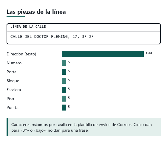 Línea de dirección descompuesta en tipo de vía, nombre, número, piso y puerta, con el tamaño de cada casilla en la guía de Correos