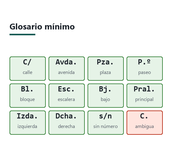 Cuadrícula de abreviaturas de dirección con su forma completa debajo