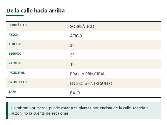 Corte de un edificio antiguo con las plantas de abajo arriba: bajo, entresuelo, principal, primero, segundo, tercero y ático