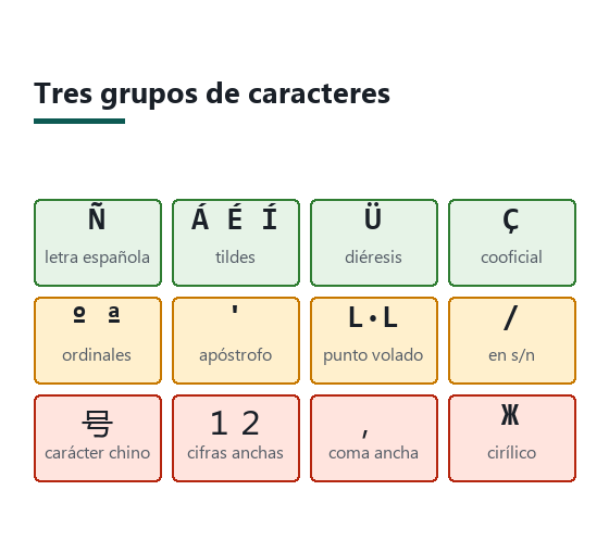 Cuadrícula de caracteres en tres colores: letras españolas en verde, signos de dirección en ámbar y caracteres no latinos en rojo