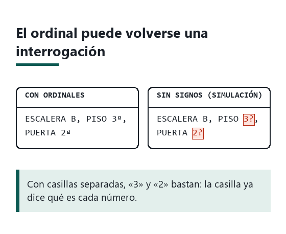 Etiqueta con la línea del piso escrita con ordinales y su versión simulada sin esos signos, donde aparecen interrogaciones