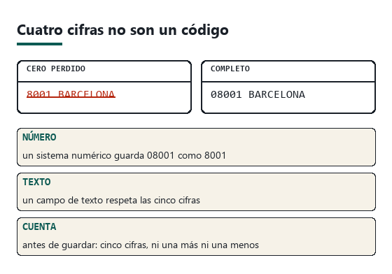 Comparación entre un código postal de cinco cifras con cero inicial y el mismo código con el cero perdido