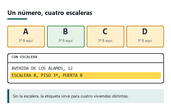 Planta esquemática de una finca con cuatro escaleras rotuladas A a D que comparten el mismo número de calle