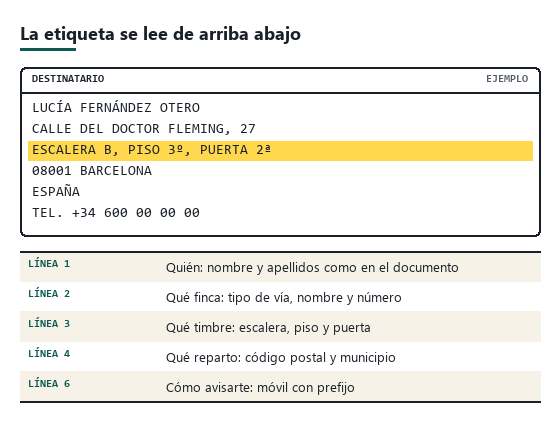 Esquema de una etiqueta de destinatario con cinco líneas numeradas y la línea del piso resaltada en amarillo