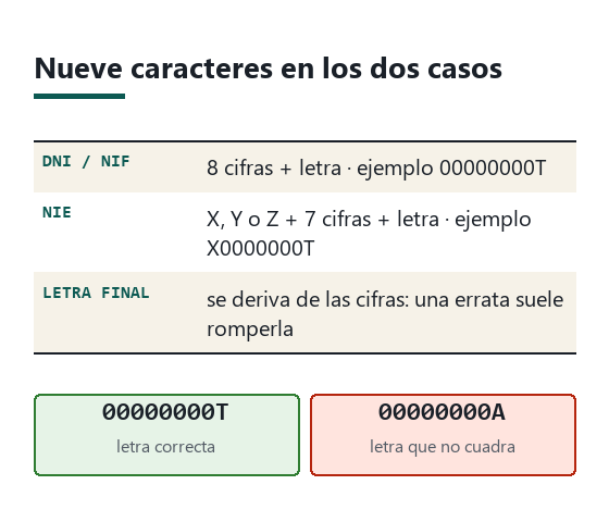 Dos esquemas de documento: DNI de ocho cifras más letra y NIE con letra inicial, siete cifras y letra final
