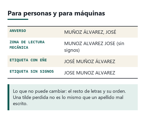 Dos franjas: el apellido con eñe en el anverso del documento y el mismo apellido sin eñe en una línea de lectura mecánica