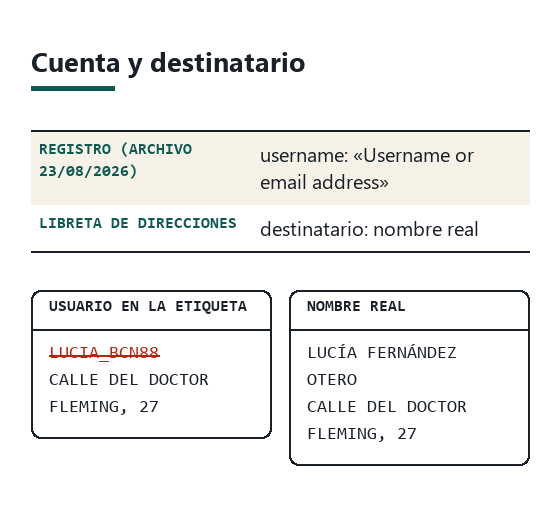 Comparación de una etiqueta con un nombre de usuario en la primera línea frente a la misma etiqueta con el nombre real