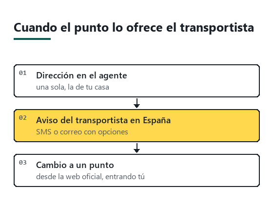 Cadena con tres pasos: dirección de entrega en el agente, aviso del transportista en España y cambio a punto de recogida