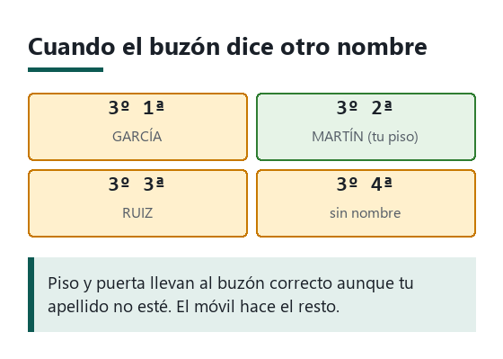 Panel de buzones esquemático en el que el piso y la puerta coinciden pero el nombre del buzón es otro